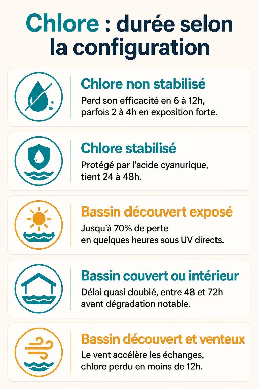 Chlore : durée selon la configuration : Chlore non stabilisé, Chlore stabilisé, Bassin découvert exposé, Bassin couvert ou intérieur, Bassin découvert et venteux